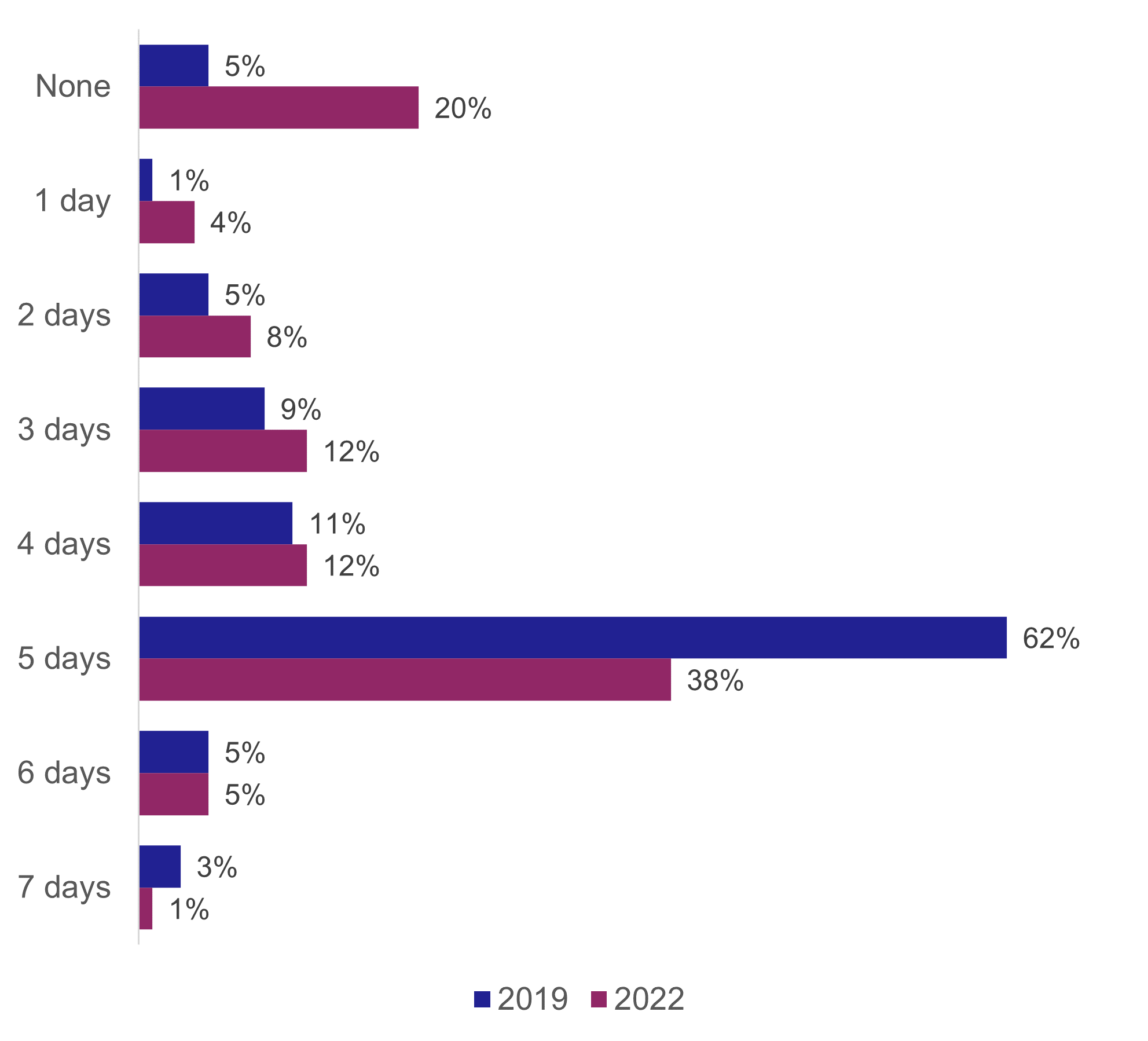 Figure 8: Number of days working people travelled to work per week, 2019 and 2022, as described in the text above