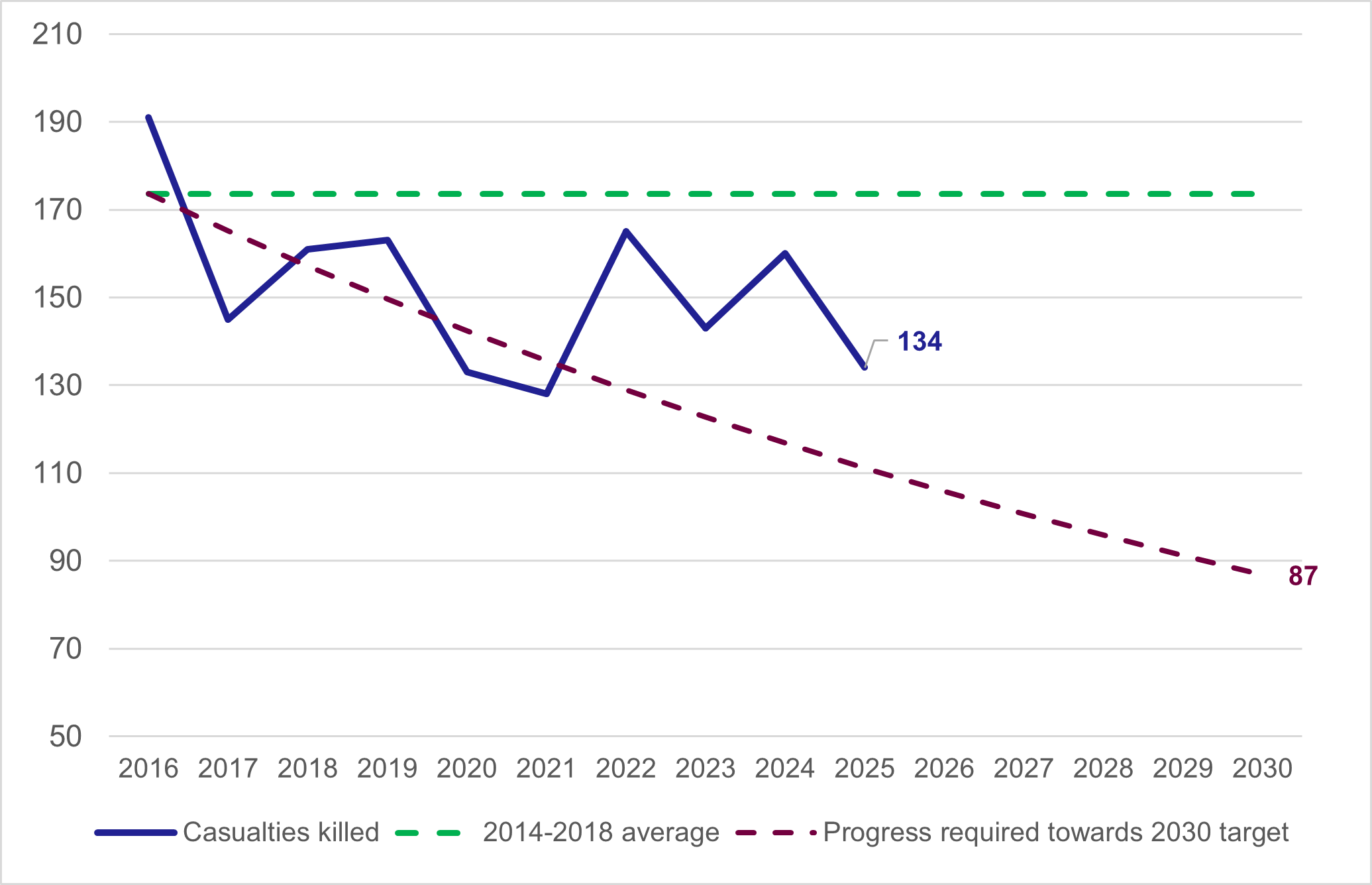 Figure 11: Progress towards the 50% reduction in those killed by 2030 target, as described in previous text