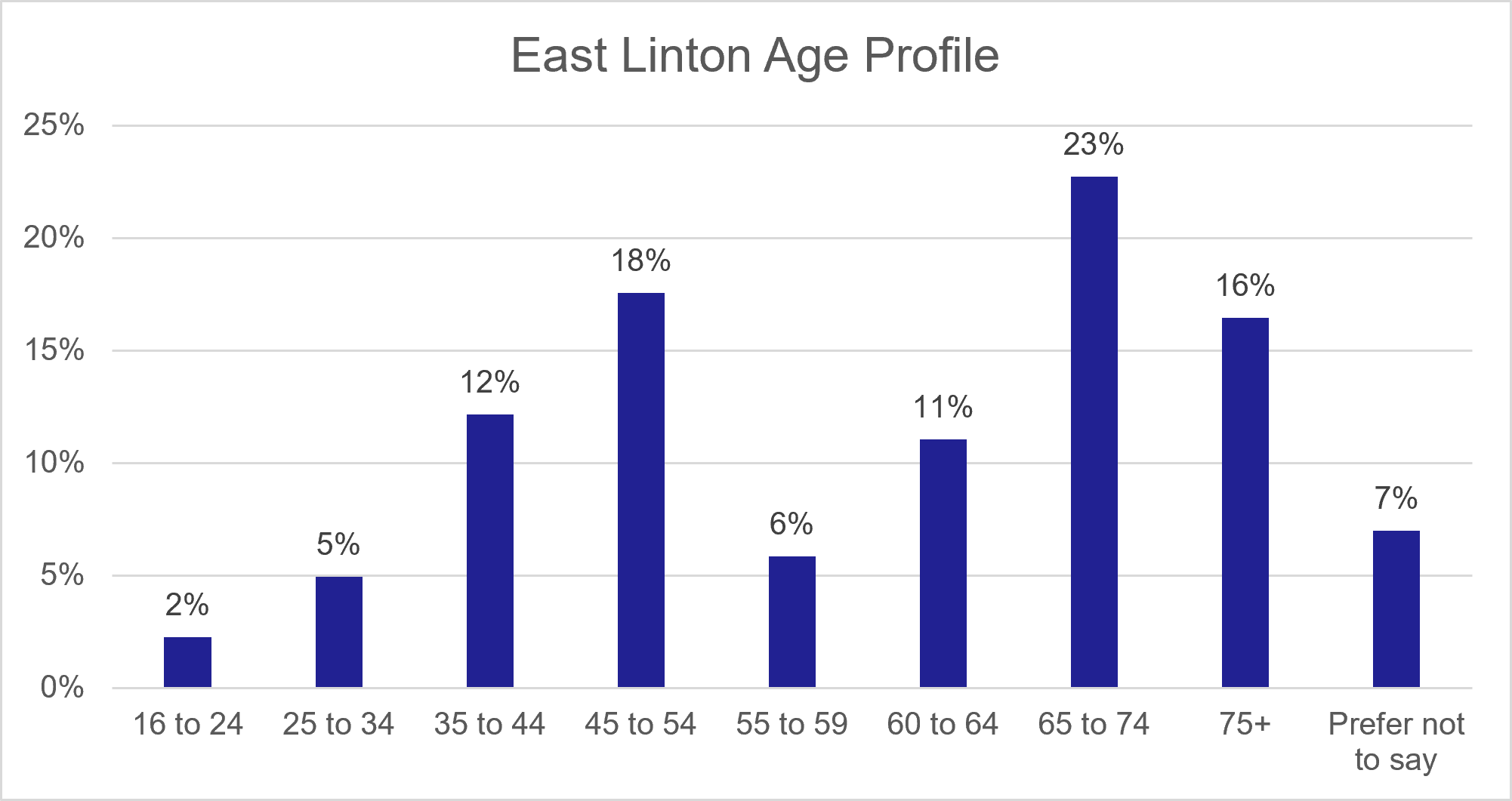 Figure 6. Resident Survey – Age Profile - as described in previous text