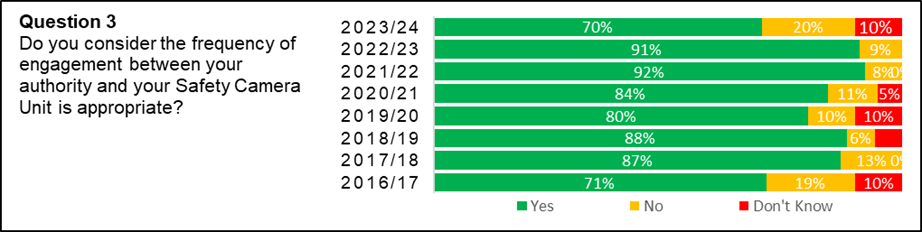 Figure 4: Road Authorities’ Assessment of Frequency of Engagement with Safety Camera Units, as described in previous text