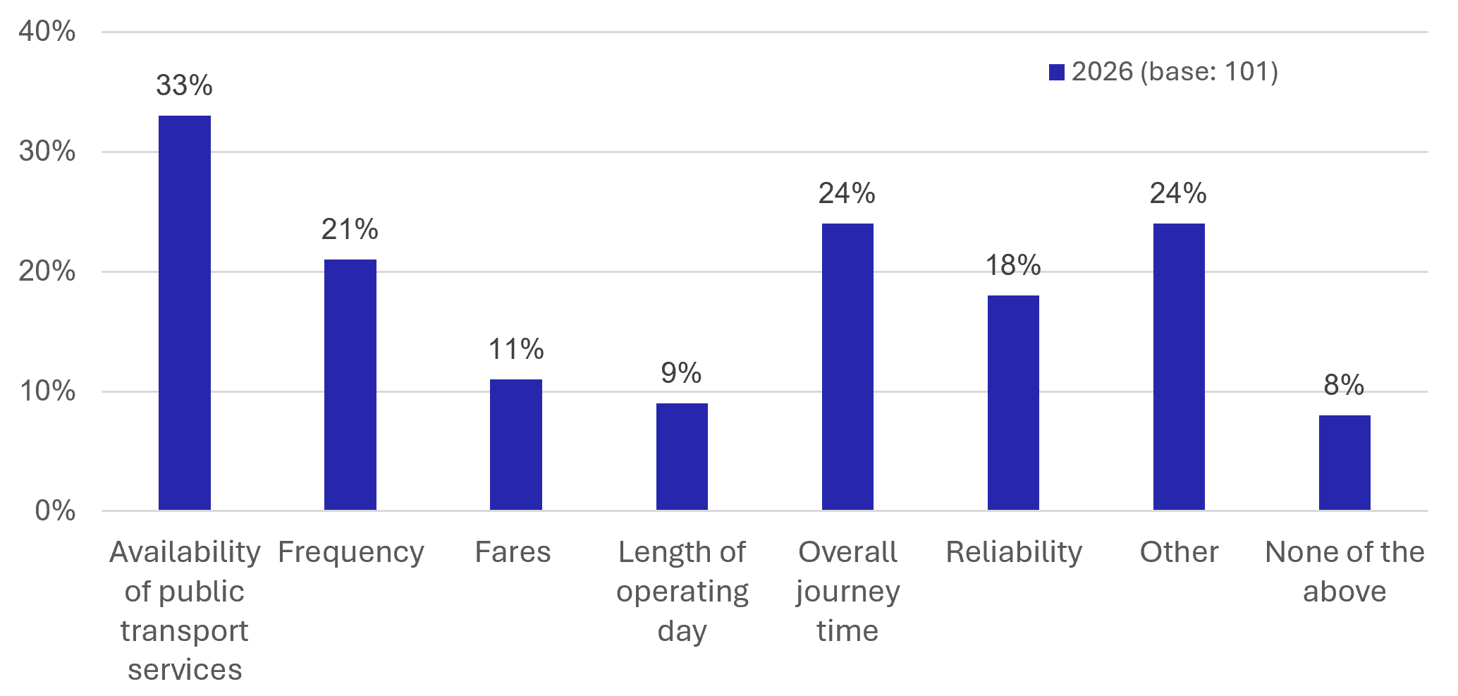 Figure 94: Counterfactual Survey - Factors influencing satisfaction - as described in previous text
