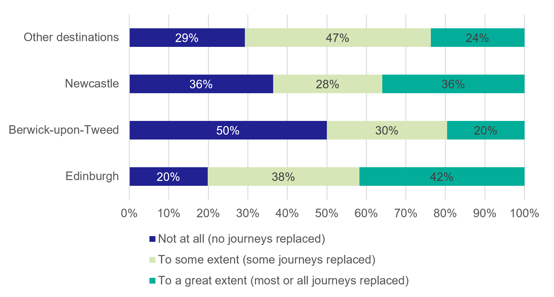 Figure 29: Resident Survey – Car Journeys Replaced By Rail - as described in previous text