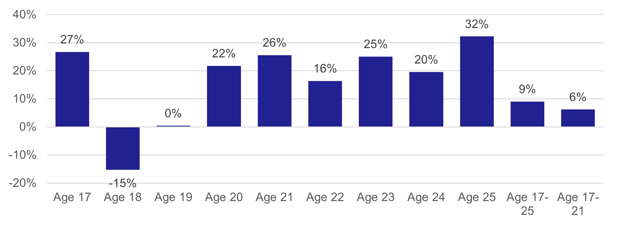 Figure 13 Percentage Change in Tests Taken for those Aged 17-25: 2021-22 &amp; 2022-23 - as described in text of report