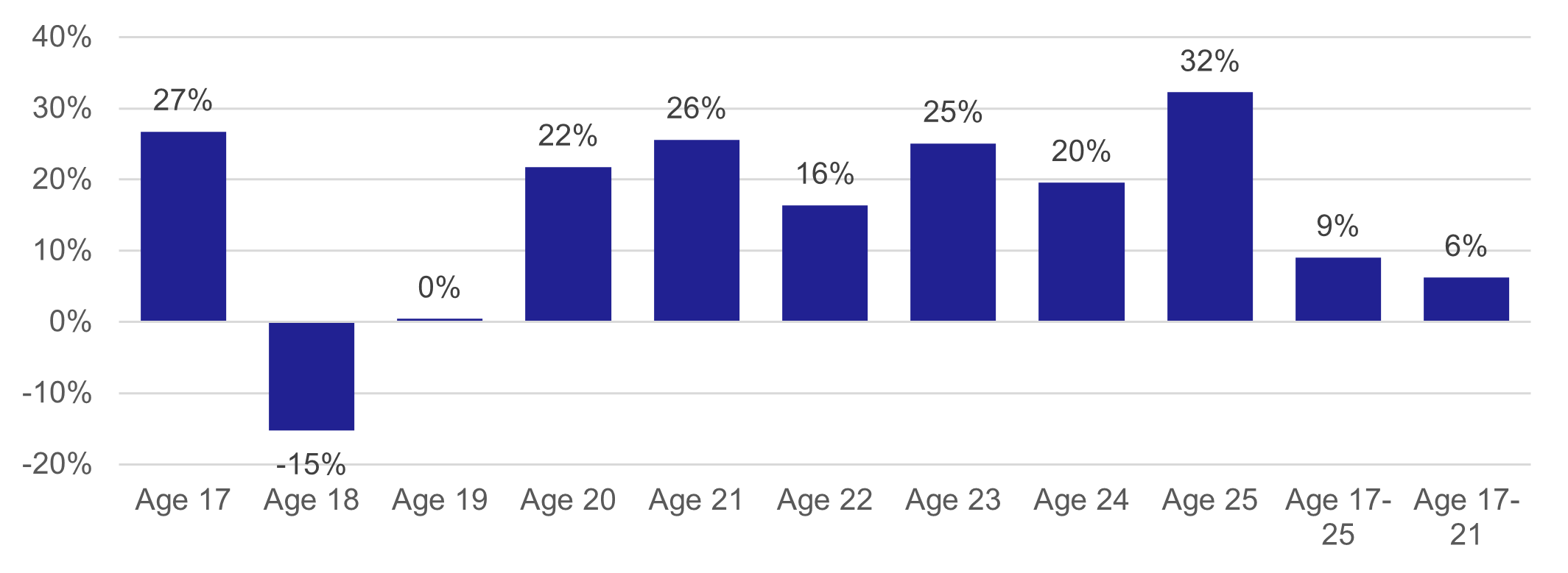 Figure 13 Percentage Change in Tests Taken for those Aged 17-25: 2021-22 & 2022-23 - as described in text of report