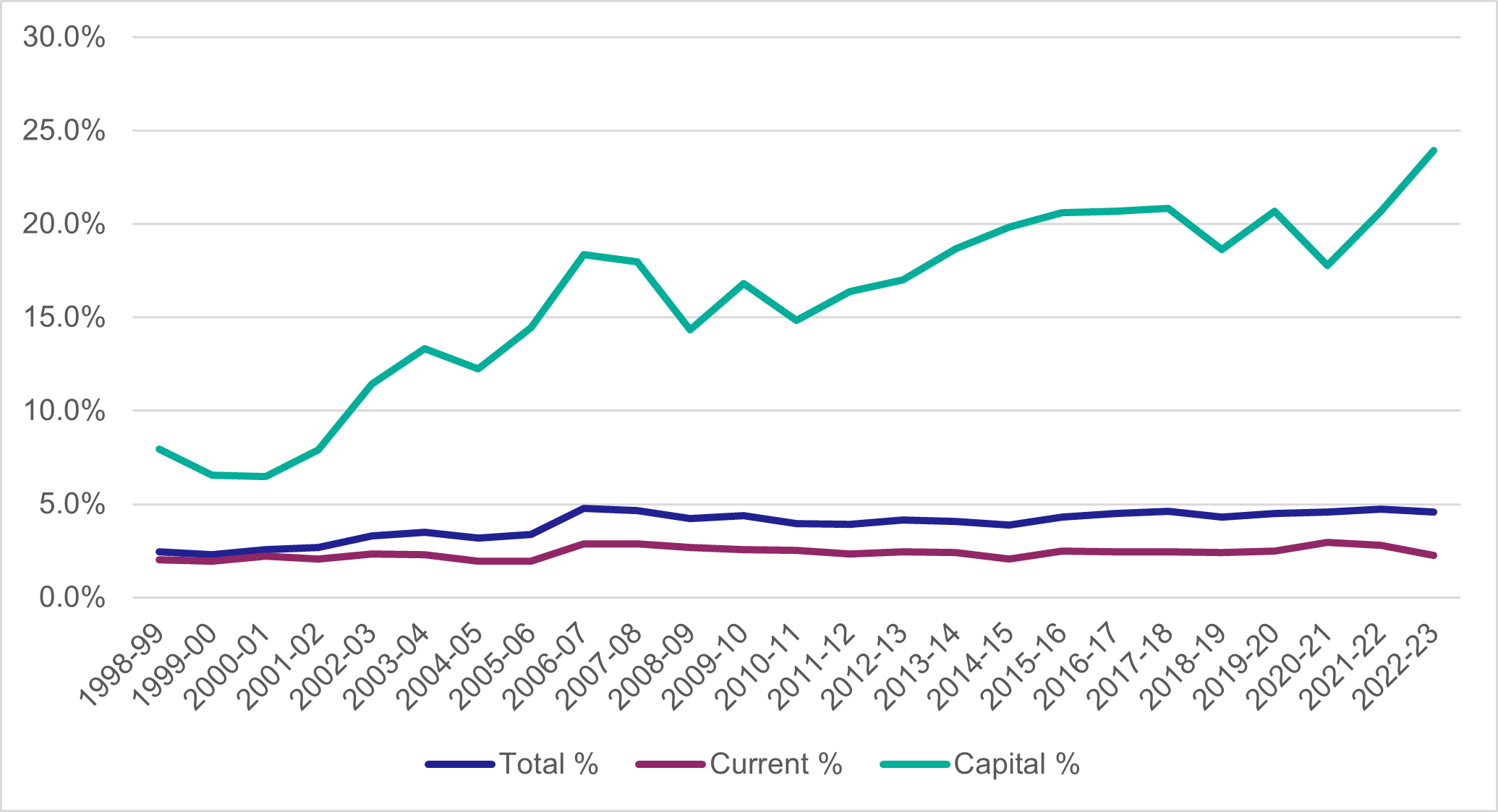 Figure 8 - Transport Expenditure in GERS as a % of Total Expenditure by Expenditure Type - 1998-99 to 2022-23, as described in text above