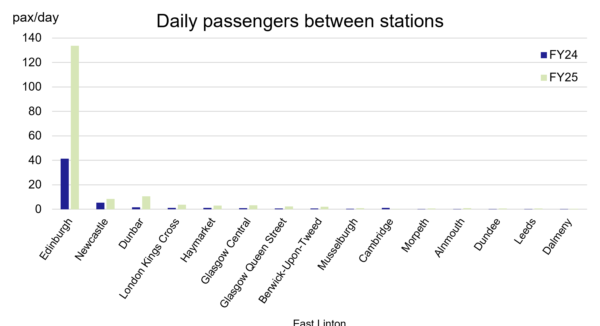 Figure 58: Most Popular Destinations from East Linton (FY 24 – FY 25; ORR) - as described in previous text