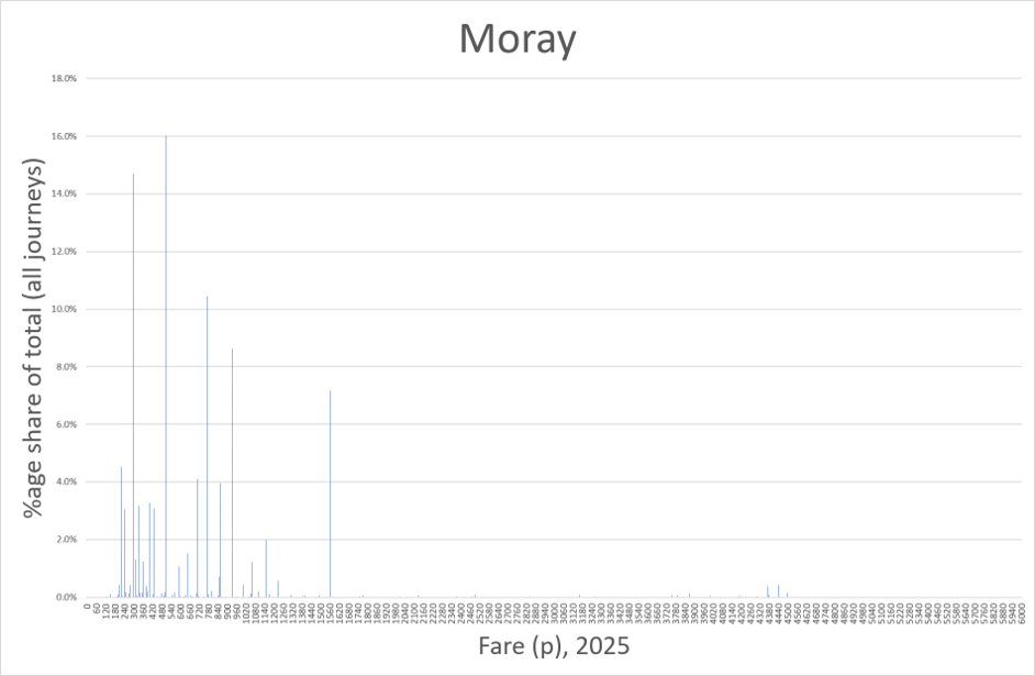 Diagram shows distribution of bus journeys in Moray, as described in previous text