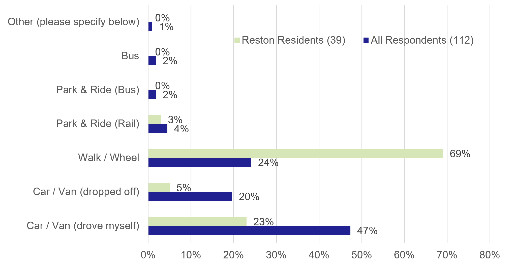 Figure 27: Resident Survey – Mode of Access to Reston Railway Station - as described in previous text