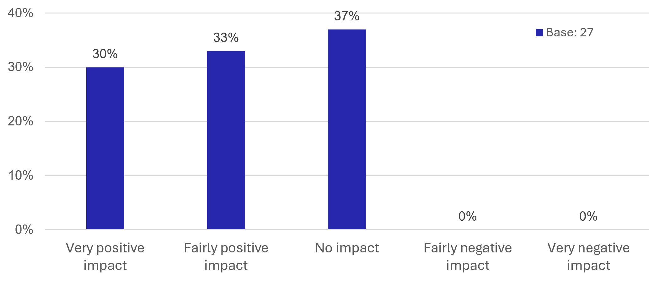 Figure 43: Business Survey – Overall Impact of Scheme - as described in previous text