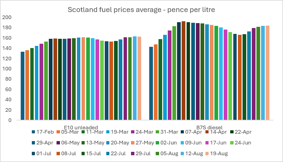 Scotland average fuel prices, per table above