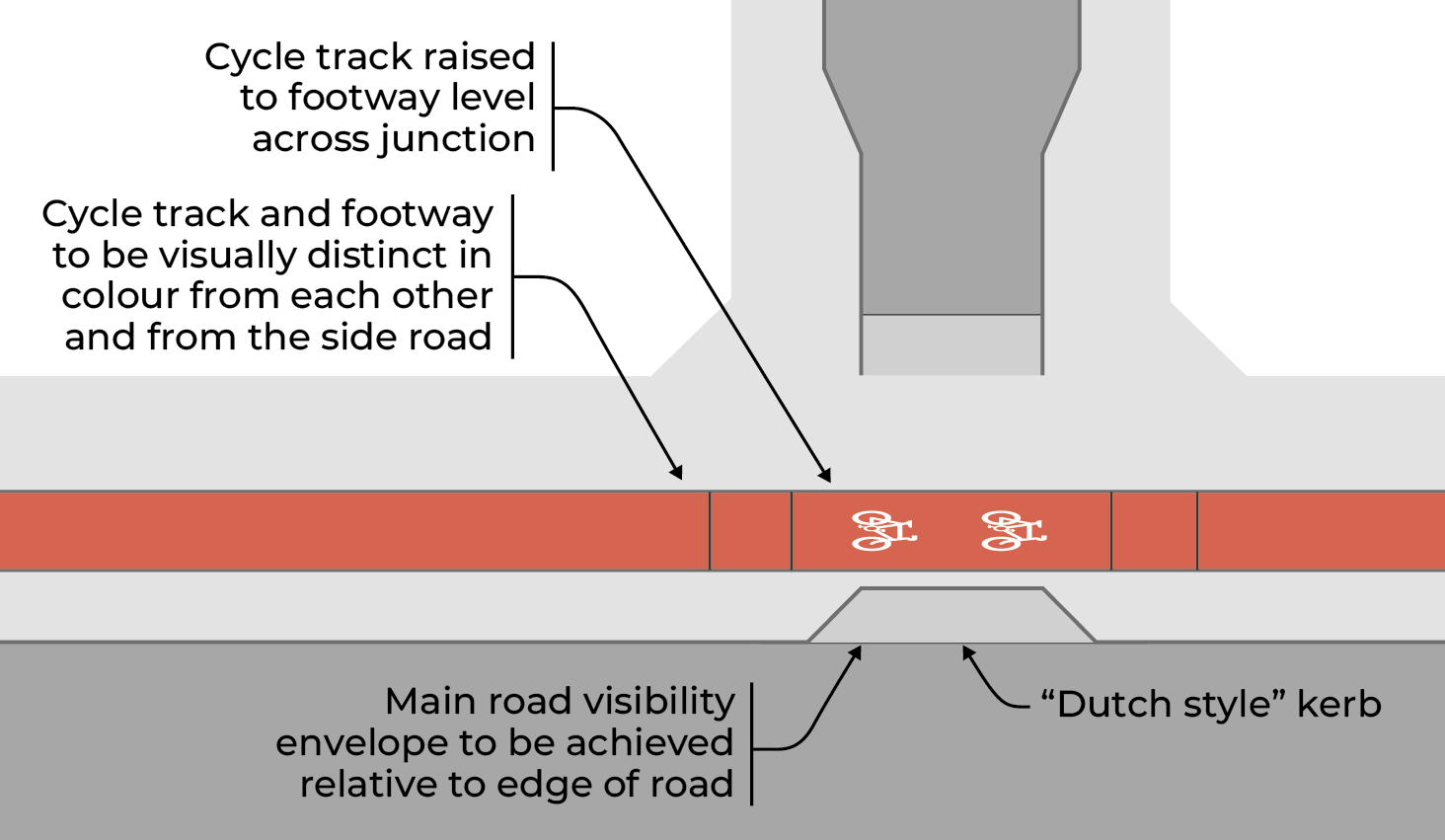 Figure 5.4: Continuous cycle track at side road layout, as described in previous text