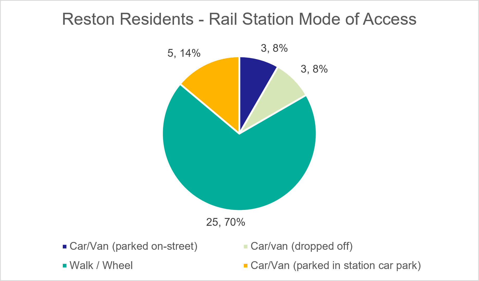 Figure 17: Resident Survey – Rail station mode of access (Reston residents only) - as described in previous text