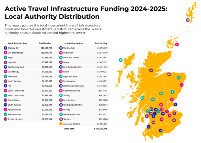 A map of Scotland showing Active Travel Infrastructure Funding distribution during 2024-25