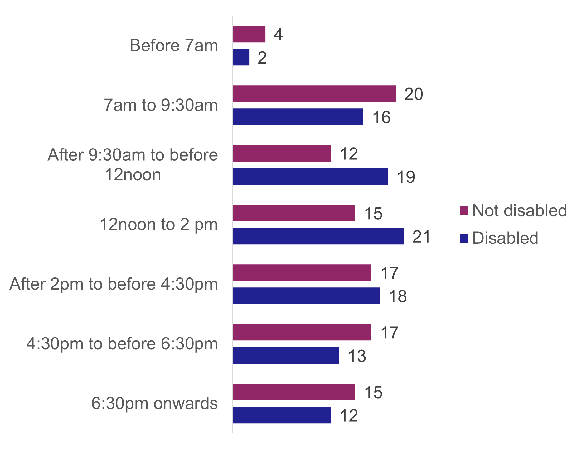 A bar chart showing the percentage of journeys made by time of day on a weekday. Disabled people are more likely than non-disabled people to travel mid-morning and early afternoon.