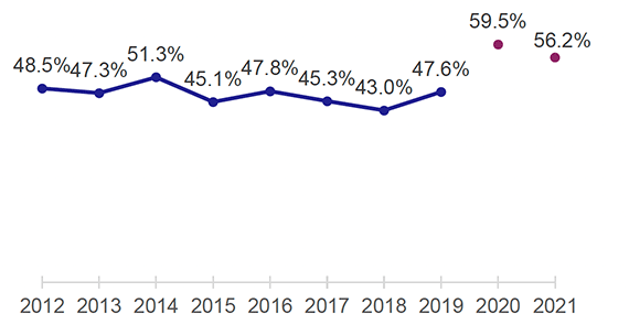 Chart showing percentage of journeys under 2 miles by main mode as time series. Figures for 2020 and 2021 are higher than previous years (but methodology had changed).