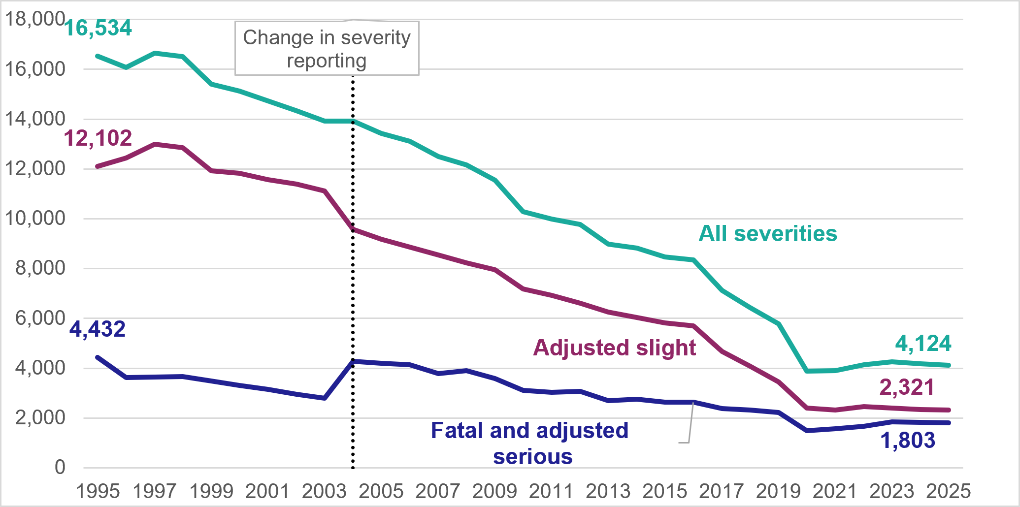 Figure 1: Number of reported injury road collisions in Scotland by severity, 1995 to 2025 - as described in the previous text