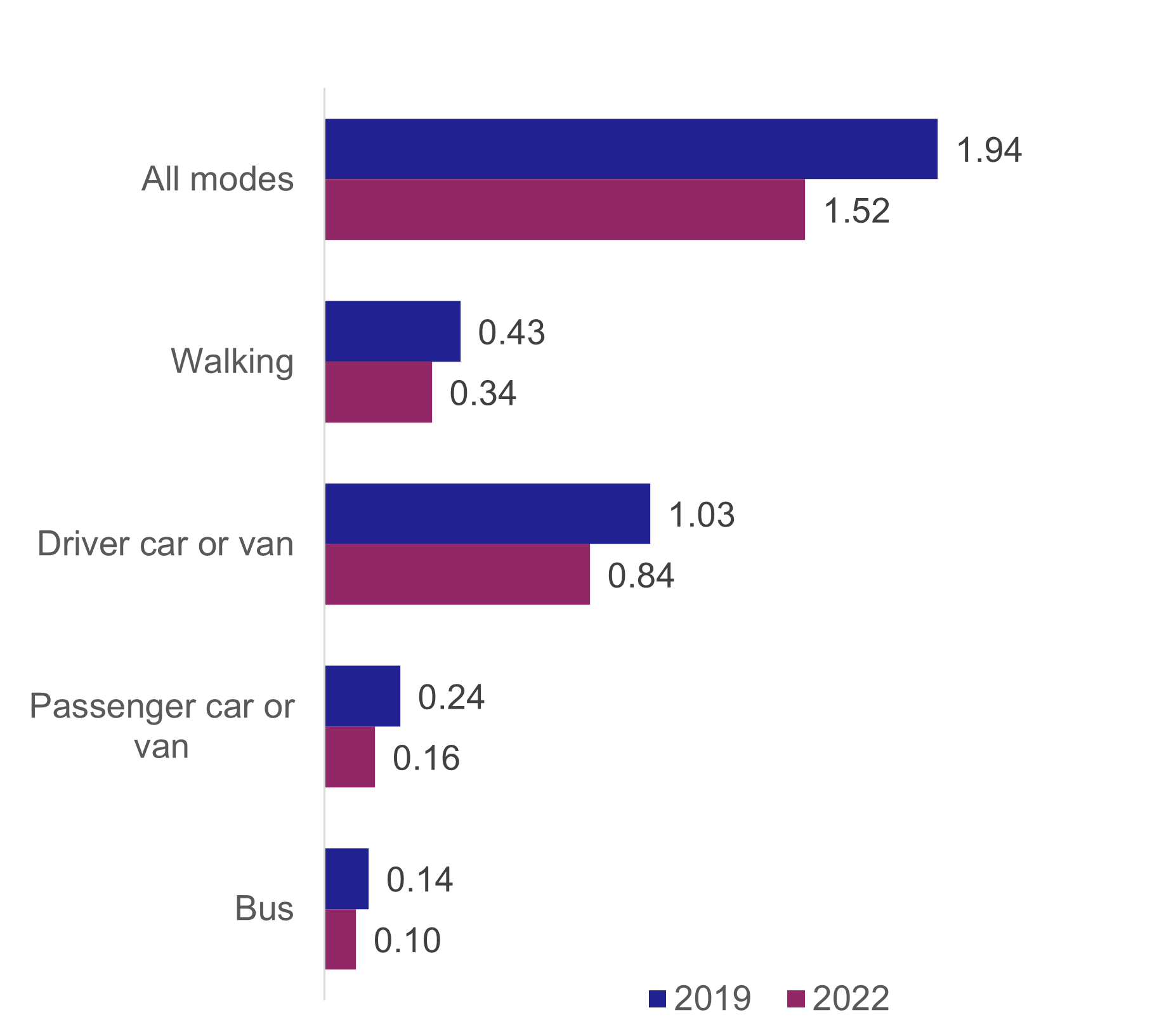 Figure 4: Number of journeys per person, per day by mode, 2019 and 2022, as described in the text above