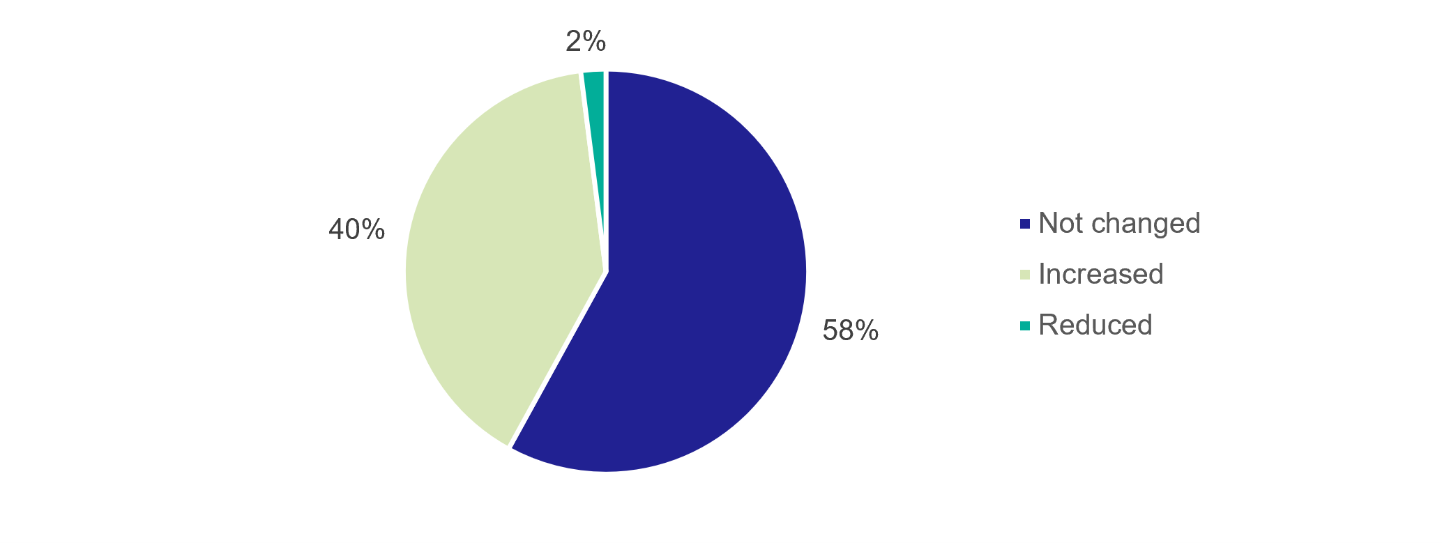 Figure 22: Resident Survey - Impact of the station on frequency of travel - as described in previous text