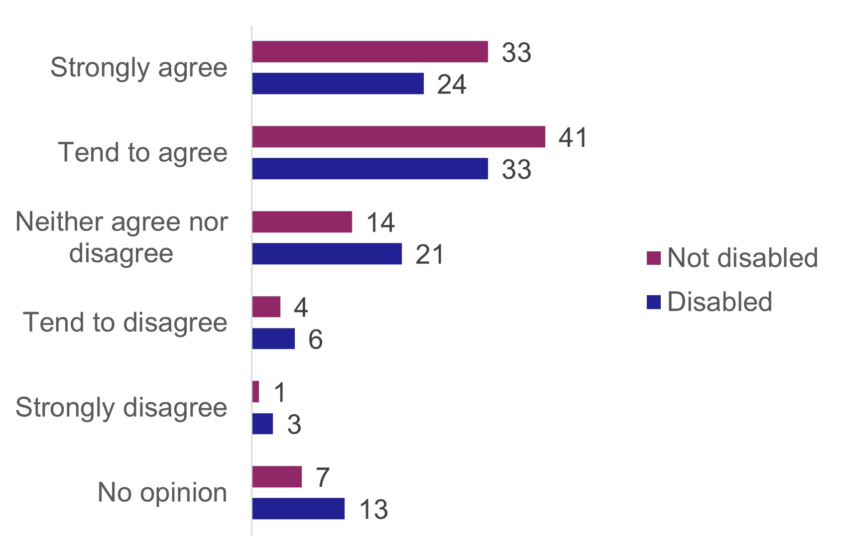 A bar chart showing percentage of disabled and non-disabled people agreeing or disagreeing that it is easy to change from buses to other forms of transport. Disabled people were less likely to agree and more likely to disagree than non-disabled people.
