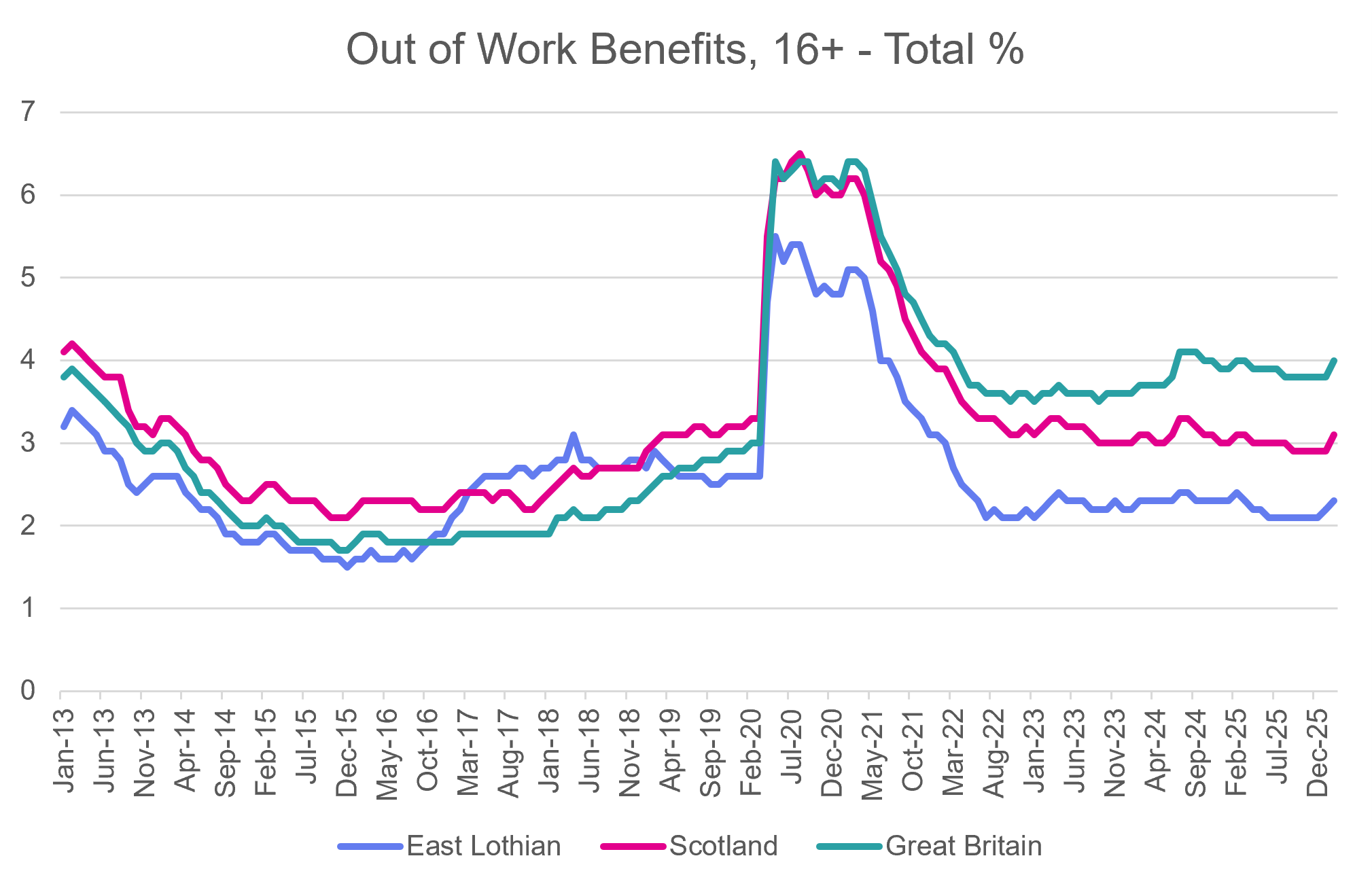 Figure 72: Claimants aged 16+ in East Lothian (January 2013 to December 2025) - as described in previous text