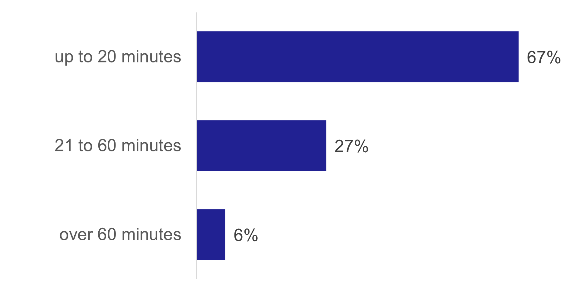 Figure 13: Percentage of journeys made by duration of journey, 2022, as described in the text above