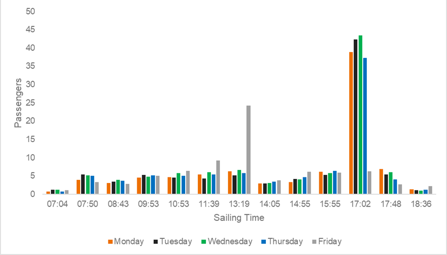 Figure 4.6: Kilcreggan - Gourock, average passengers per sailing by weekday – 2022, as described in text below