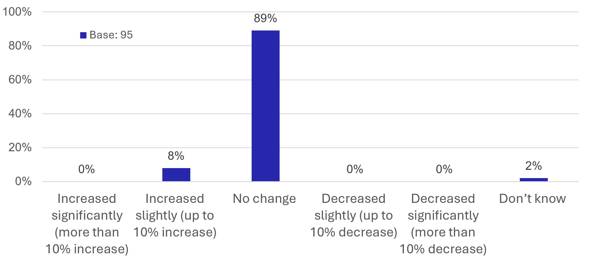 Figure 50: Business Survey – Impact on work-related travel - as described in previous text