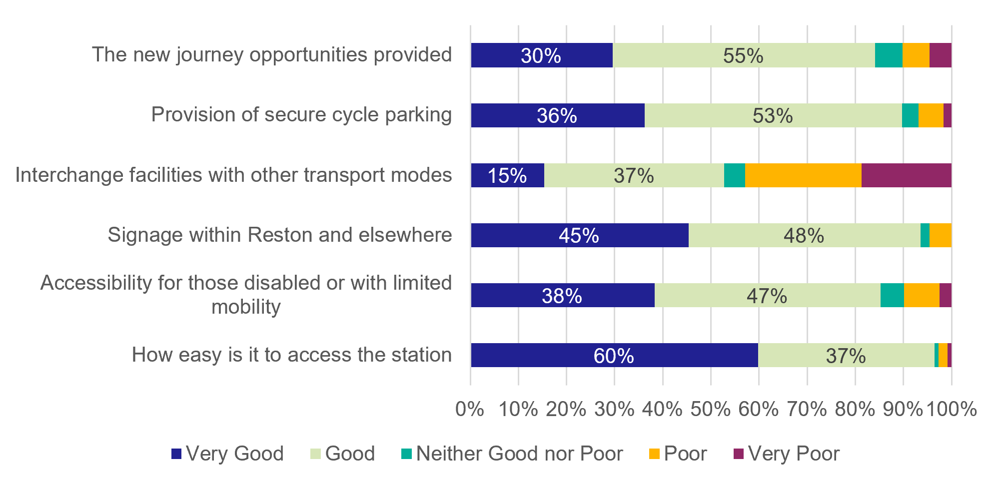Figure 28: Resident Survey – Reston Railway Station Accessibility and Connectivity - as described in previous text