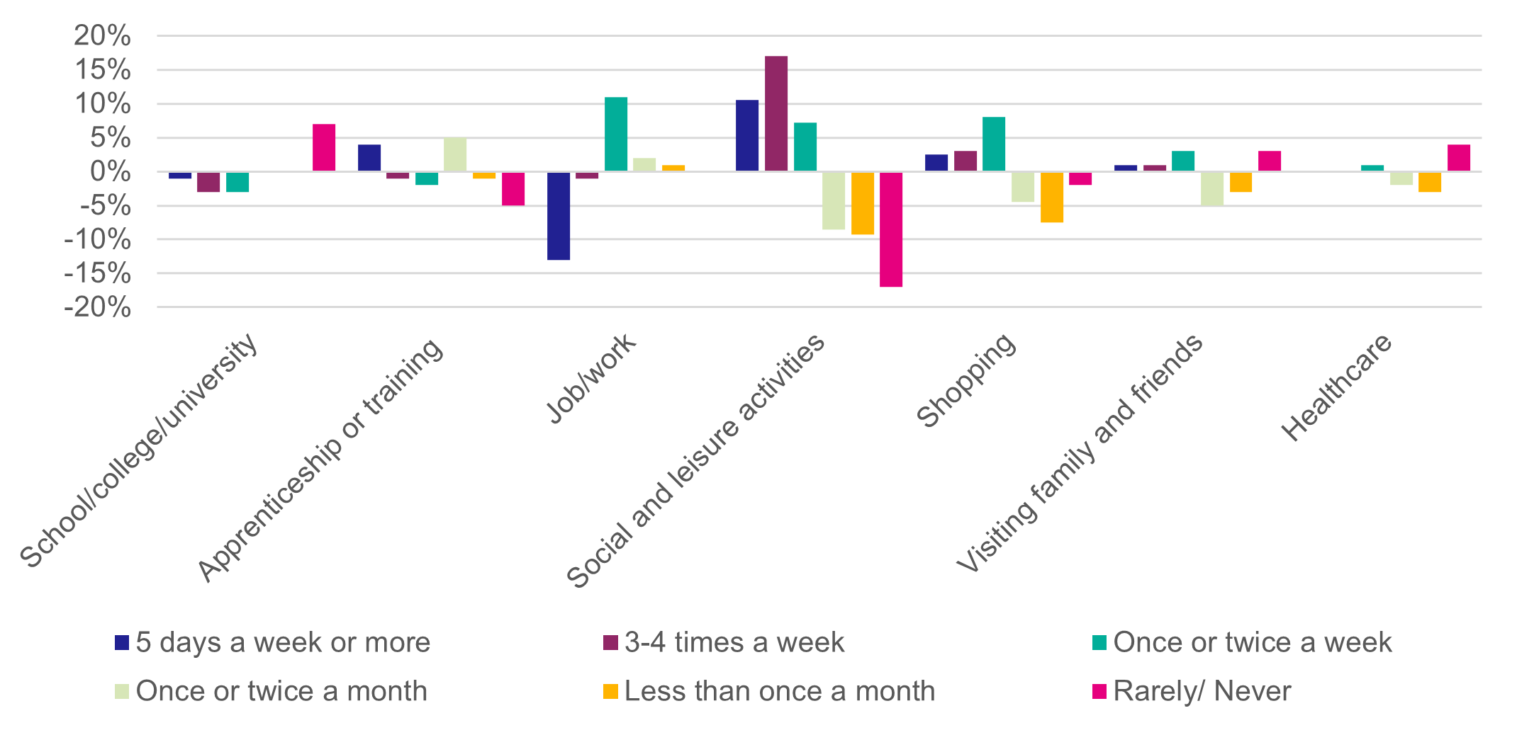 Figure 9 Percentage Point Difference in Frequency of Travel by Journey Purpose - as described in text of report