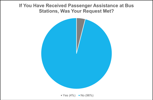 Chart showing how many passenger assistance requests were met at bus stations, as described below