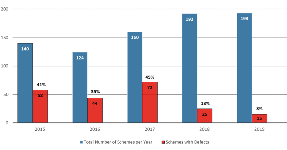 Figure 2-1 – Annual number of schemes and proportion with defects (2015-2019), as described in text above
