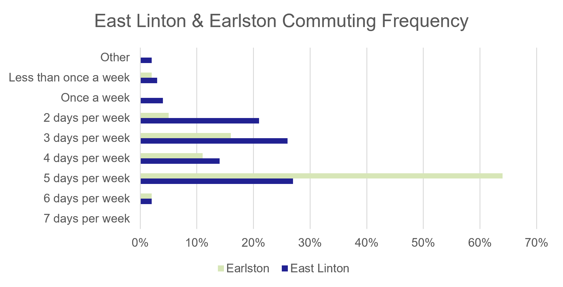 Figure 86: Counterfactual Survey – Commuting Frequency - as described in previous text