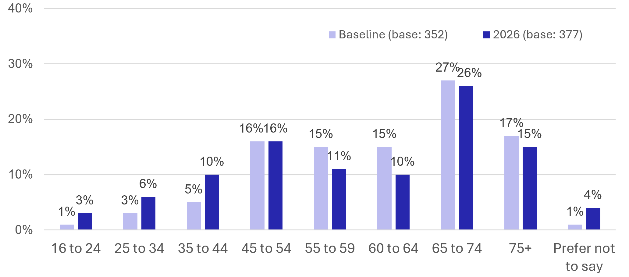 Figure 7: Resident Survey - Age Profile - as described in previous text