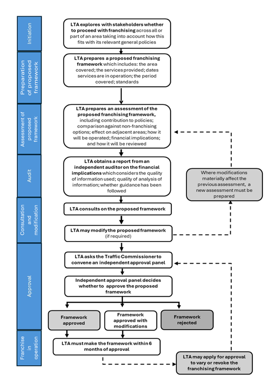 Overview of the franchising process, as described in the following text