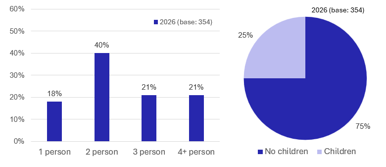 Figure 57: Visitor Survey – Household Makeup - as described in previous text
