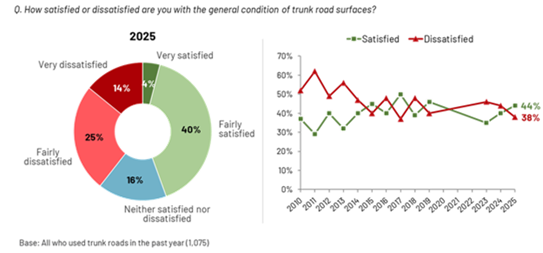 Figure A 1: Satisfaction with the Condition of Trunk Road Surfaces (2025), as described in the preceding text
