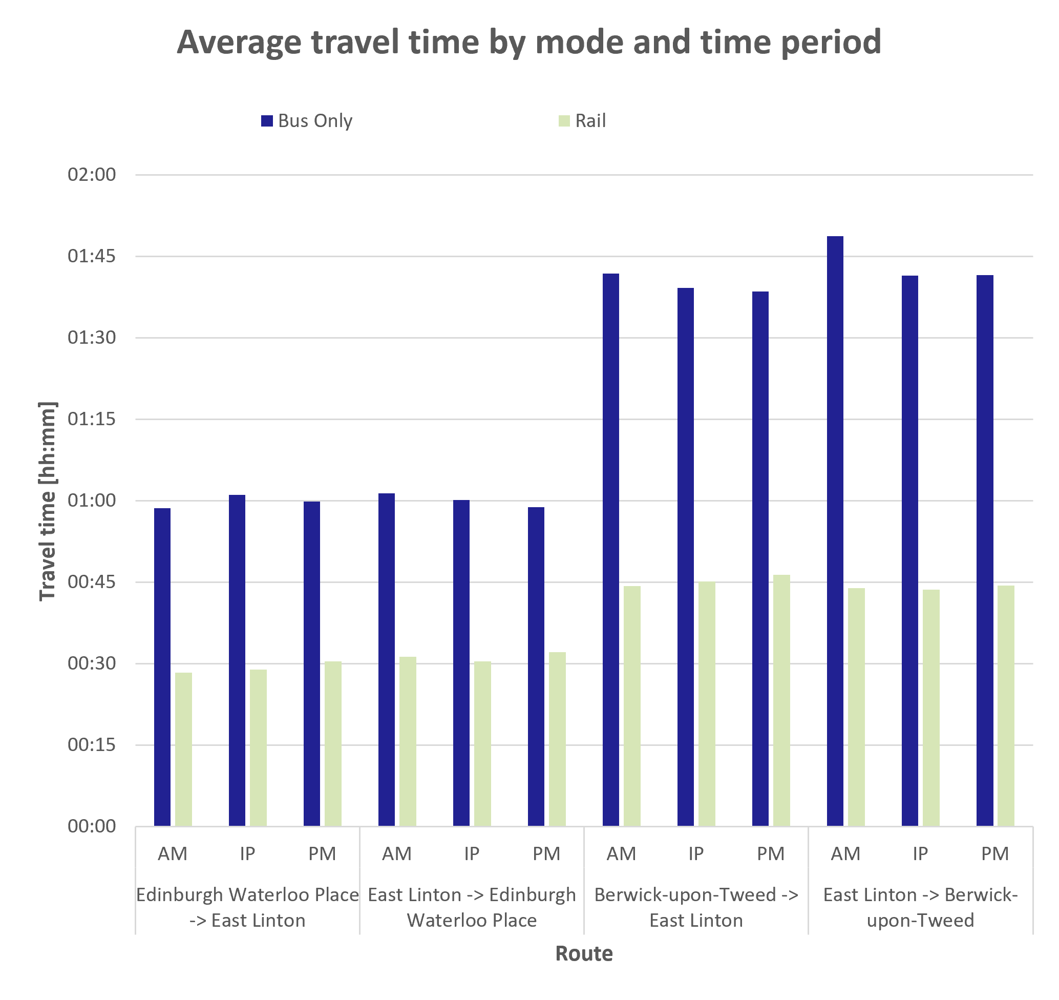 Figure 80: Average public transport travel time by mode and time period - as described in previous text