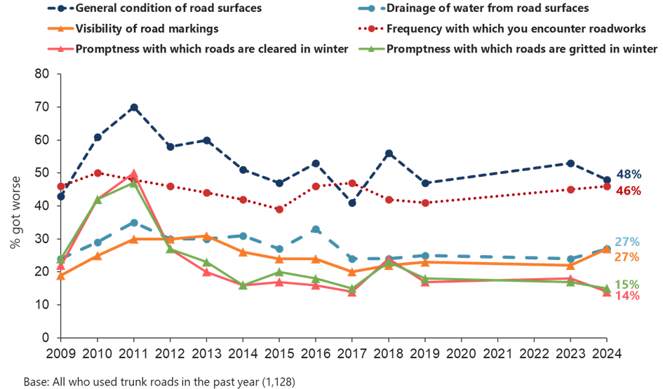 Figure 2.11: Trends in perceptions that aspects of the trunk network have worsened, as described in text above