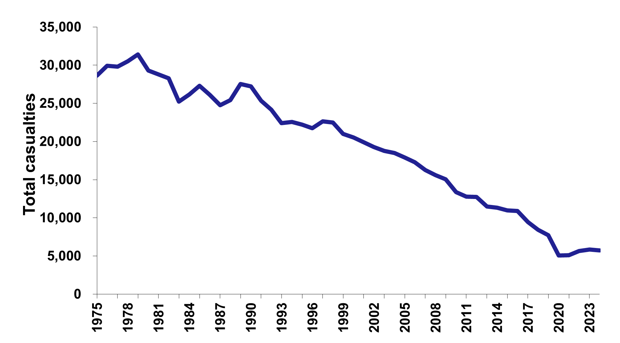 Figure 3: Reported road casualties of all severities - including fatal, seriously injured and slightly injured, as described in the preceding text