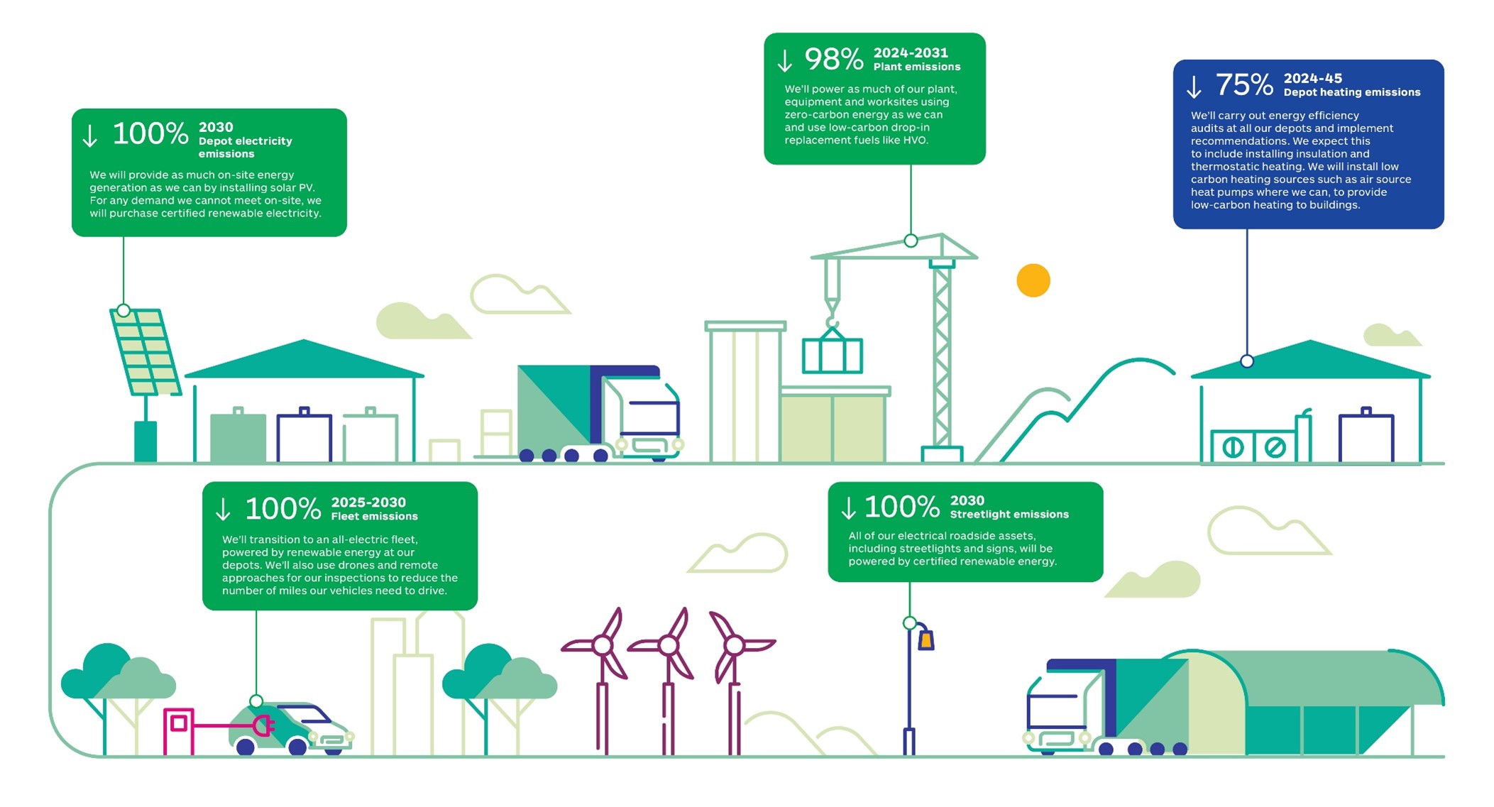 Appendix 2 – Decarbonisation of Operational Activities, as described in the following text