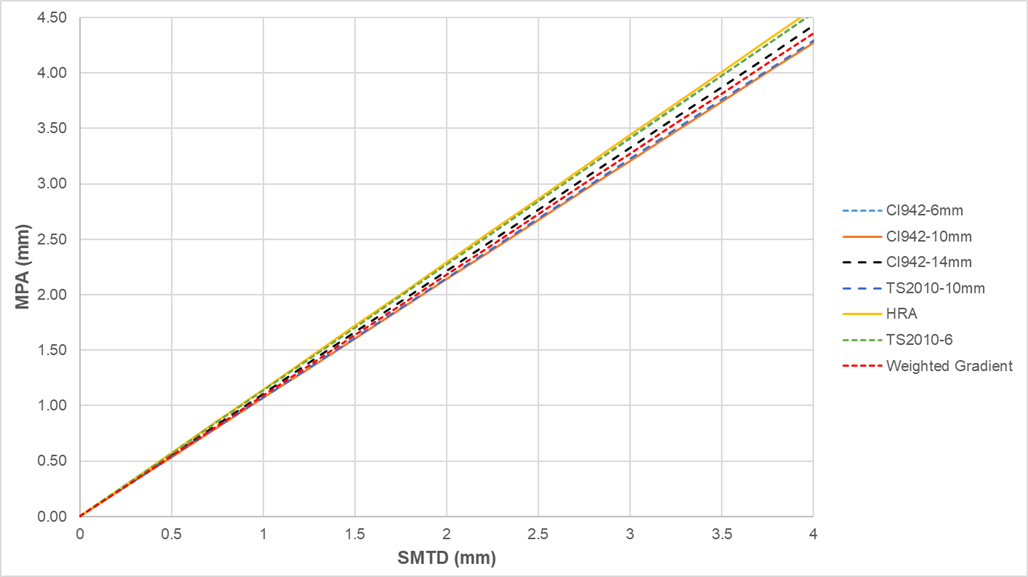 Data analysis | Transport Scotland
