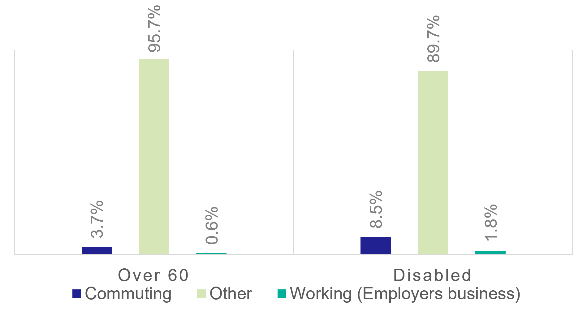 Figure 2 Survey response proportions by journey purpose (VoT category)