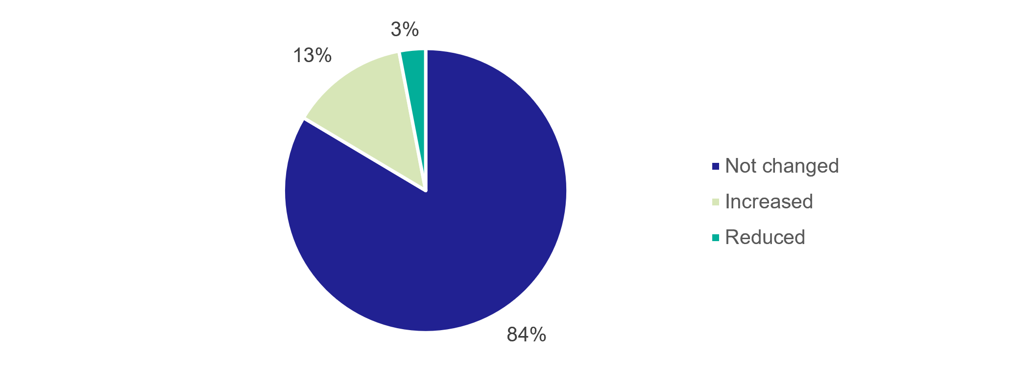 Figure 25: Resident Survey – Impact of the station on frequency of travel - as described in previous text
