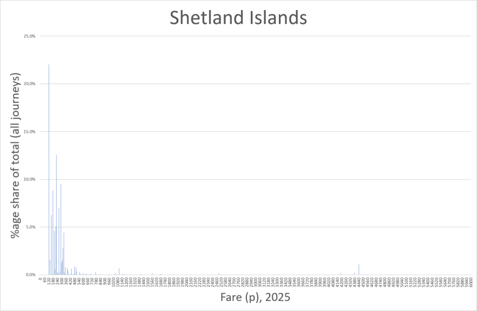 Diagram shows distribution of bus journeys in Shetland, as described in previous text