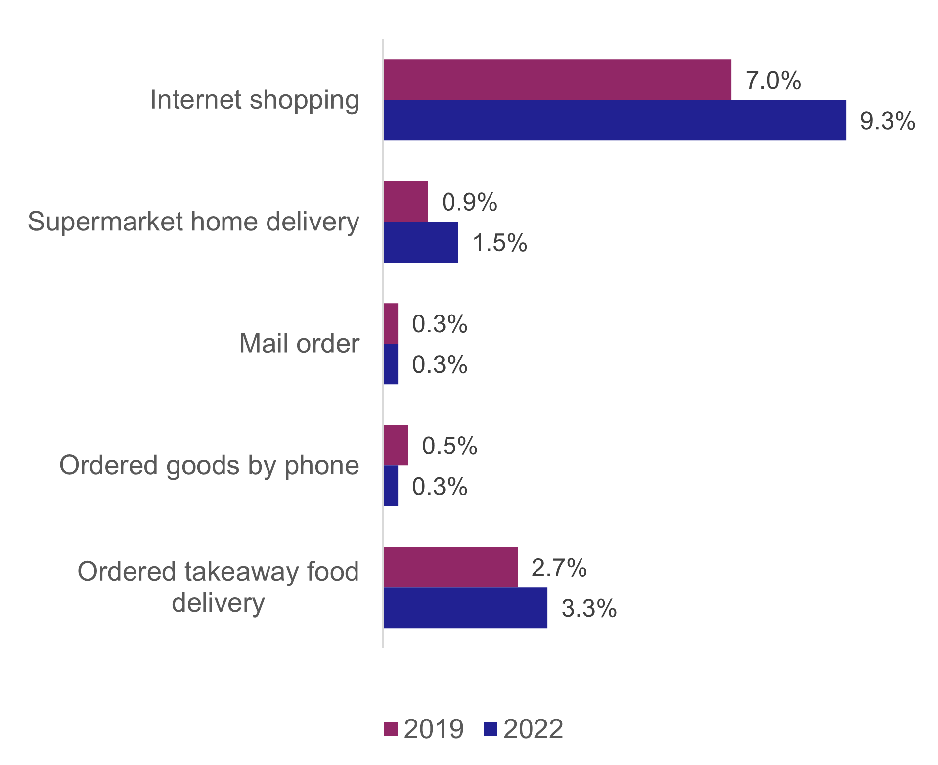 Figure 24: Use of ordering services the previous day, 2019 and 2022, as described above