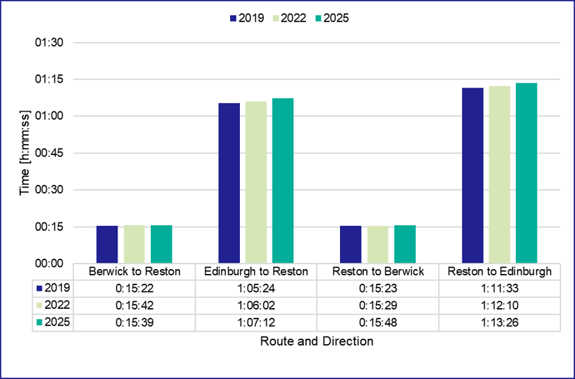 Figure 83: Car Travel Time – AM peak, Tuesday – Thursday - as described in previous text