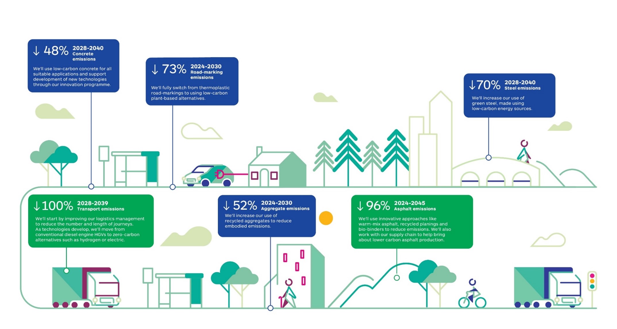 Appendix 1 – Decarbonisation of Maintenance and Improvement Activities, as described in following text