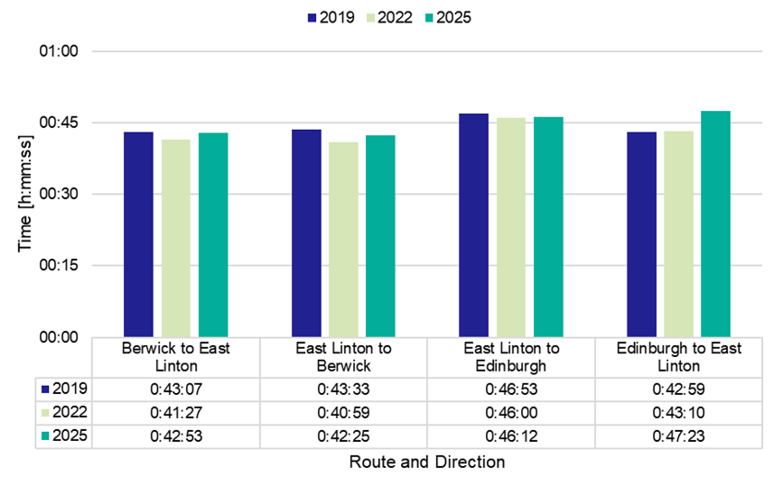 Figure 77: Car Travel Time – PM peak, Tuesday – Thursday - as described in previous text