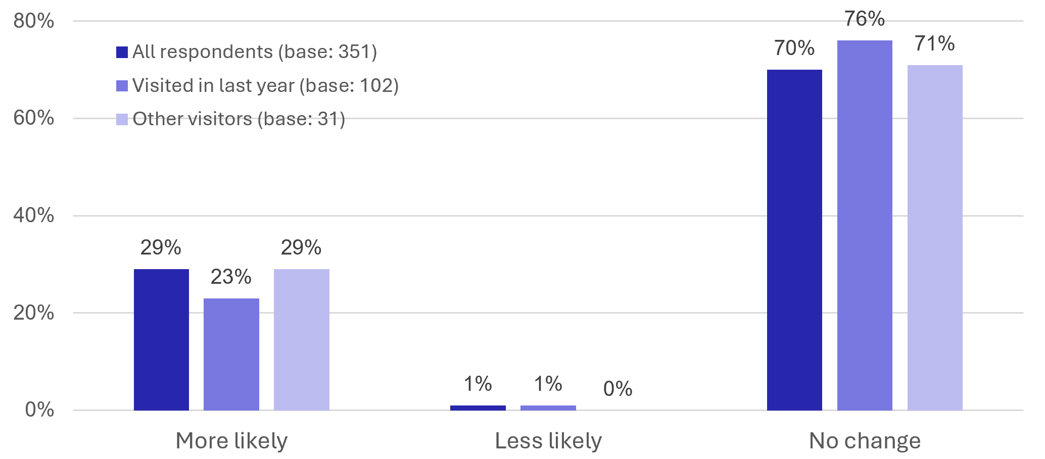 Figure 66: Visitor Survey – Likelihood of visiting East Berwickshire - as described in previous text
