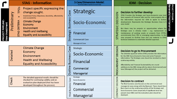 The diagram shows the 5-case model – as described below